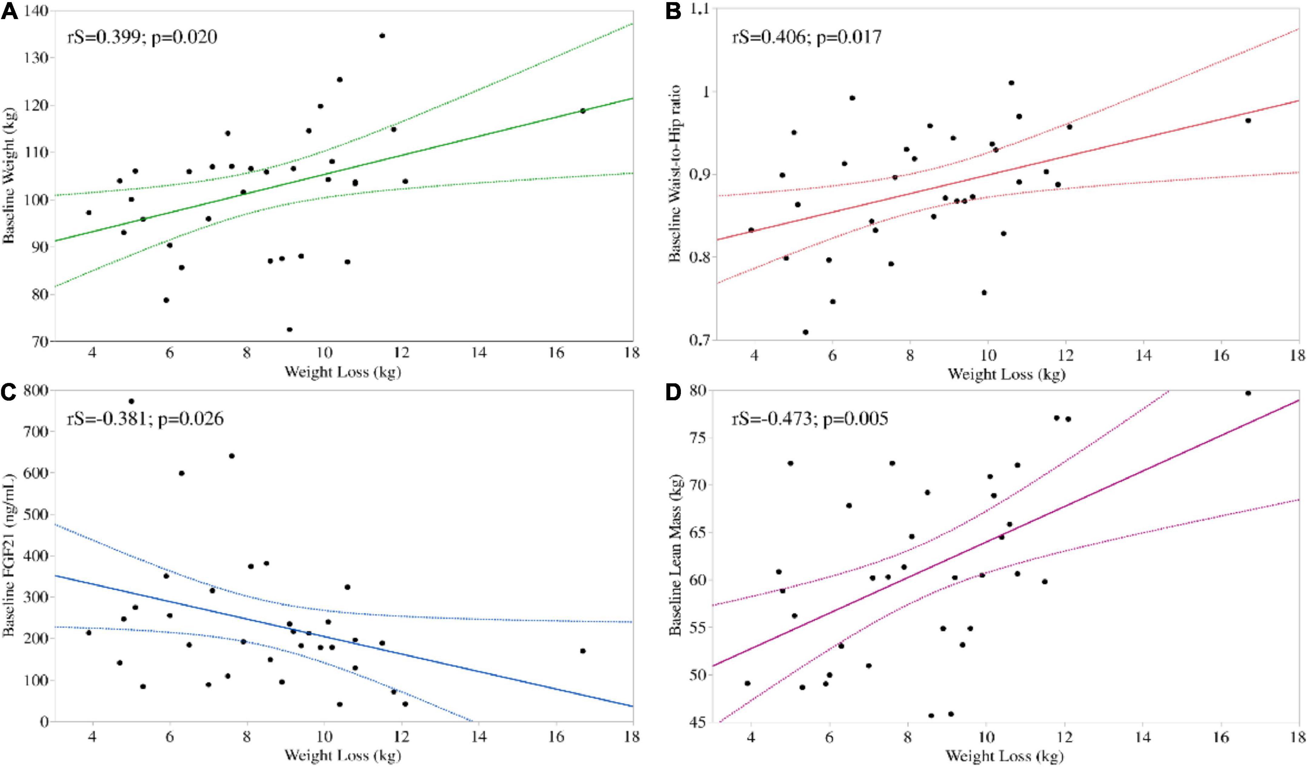 Predictors of weight loss in patients with obesity treated with a Very Low-Calorie Ketogenic Diet